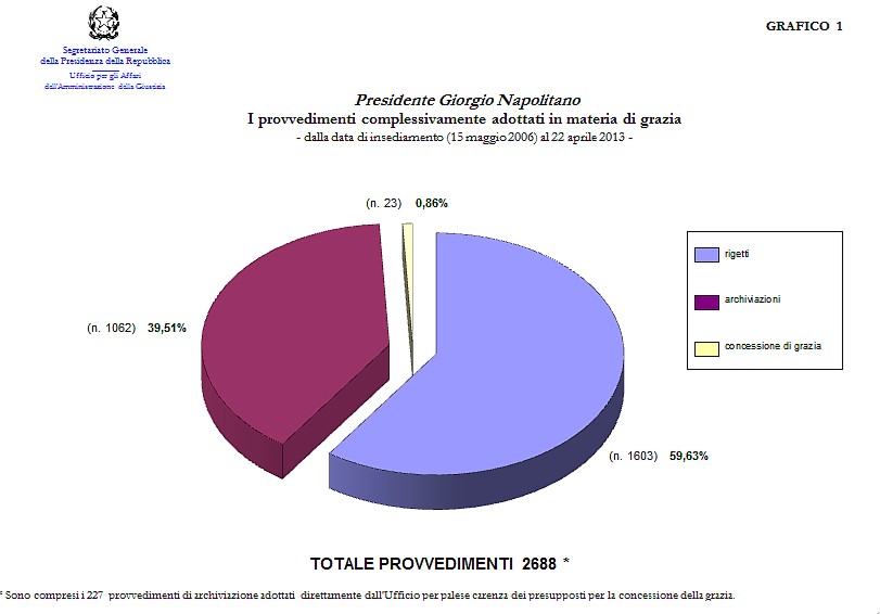 i dati del grafico in forma testuale sono disponibili nella sottostante tabella