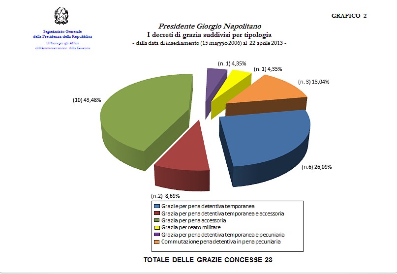 i dati del grafico in forma testuale sono disponibili nella sottostante tabella