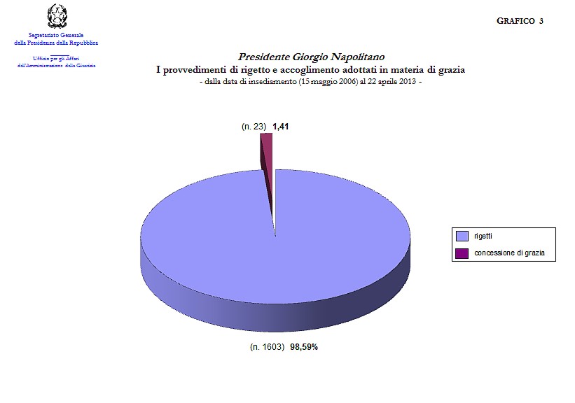 i dati del grafico in forma testuale sono disponibili nella sottostante tabella