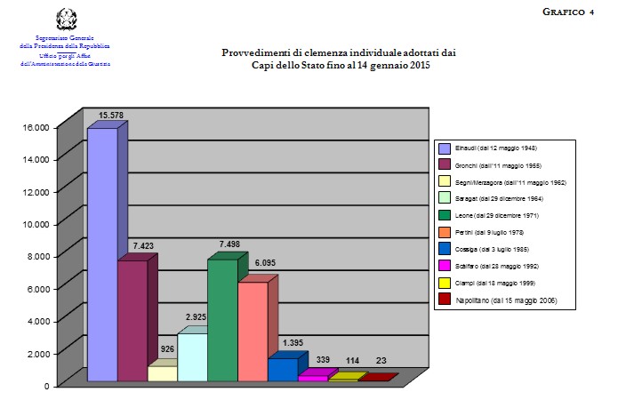 i dati del grafico in forma testuale sono disponibili nella sottostante tabella